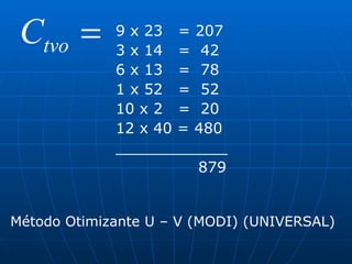 9 x 23  = 207 3 x 14  =  42 6 x 13  =  78 1 x 52  =  52 10 x 2  =  20 12 x 40 = 480 ____________ 879 Método Otimizante U – V (MODI) (UNIVERSAL) 