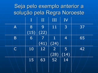 Seja pelo exemplo anterior a solução pela Regra Noroeste 14 52 63 15 42 5 (14) 2 (28) 12 10 C 65 4 1 (24) 7 (41) 6 B 37 3 11 9 (22) 8 (15) A IV III II I 