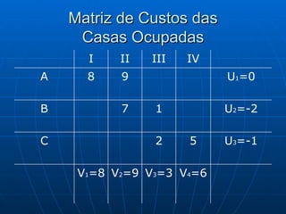 Matriz de Custos das Casas Ocupadas V 4 =6 V 3 =3 V 2 =9 V 1 =8 U 3 =-1 5 2 C U 2 =-2 1 7 B U 1 =0 9 8 A IV III II I 