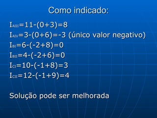 Como indicado: I AIII =11-(0+3)=8 I AIV =3-(0+6)=-3 (único valor negativo) I BI =6-(-2+8)=0 I BII =4-(-2+6)=0 I CI =10-(-1+8)=3 I CII =12-(-1+9)=4 Solução pode ser melhorada 