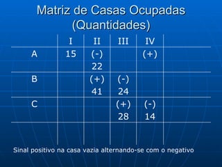 Matriz de Casas Ocupadas (Quantidades) Sinal positivo na casa vazia alternando-se com o negativo (-) 14 (+) 28 C (-) 24 (+) 41 B (+) (-) 22 15 A IV III II I 