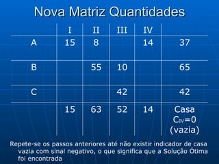 Nova Matriz Quantidades Repete-se os passos anteriores até não existir indicador de casa vazia com sinal negativo, o que significa que a Solução Ótima foi encontrada Casa C IV =0 (vazia) 14 52 63 15 42 42 C 65 10 55 B 37 14 8 15 A IV III II I 