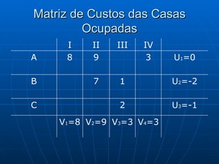 Matriz de Custos das Casas Ocupadas V 4 =3 V 3 =3 V 2 =9 V 1 =8 U 3 =-1 2 C U 2 =-2 1 7 B U 1 =0 3 9 8 A IV III II I 