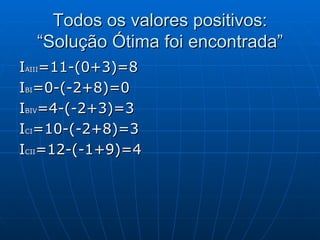 Todos os valores positivos: “Solução Ótima foi encontrada” I AIII =11-(0+3)=8 I BI =0-(-2+8)=0 I BIV =4-(-2+3)=3 I CI =10-(-2+8)=3 I CII =12-(-1+9)=4 