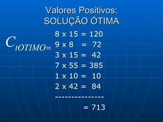 Valores Positivos: SOLUÇÃO ÓTIMA 8 x 15 = 120 9 x 8  =  72 3 x 15 =  42 7 x 55 = 385 1 x 10 =  10 2 x 42 =  84 --------------- = 713 