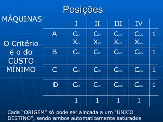 Posições MÁQUINAS O Critério é o do CUSTO MÍNIMO Cada “ORIGEM” só pode ser alocada a um “ÚNICO DESTINO”, sendo ambos automaticamente saturados 1 1 1 1 1 C DIV C DIII C DII C DI D 1 C CIV C CIII C CII C CI C 1 C BIV C BIII C BII C BI B 1 C AIV X AIV C AIII X AIII C AII X AII C AI X AI A IV III II I 