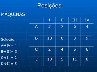 Posições MÁQUINAS Solução: A  IV = 4 B  III= 3 C  I = 2 D  II = 5 8 11 5 10 D 6 5 4 2 C 9 3 8 10 B 4 6 7 5 A IV III II I 