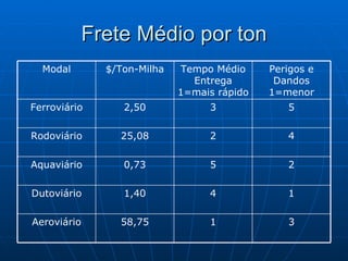 Frete Médio por ton 3 1 58,75 Aeroviário 1 4 1,40 Dutoviário 2 5 0,73 Aquaviário 4 2 25,08 Rodoviário 5 3 2,50 Ferroviário Perigos e Dandos 1=menor Tempo Médio Entrega 1=mais rápido $/Ton-Milha Modal 