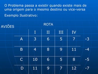 ROTA AVIÕES O Problema passa a existir quando existe mais de uma origem para o mesmo destino ou vice-versa Exemplo Ilustrativo: 12 8 11 7 IV -7 -5 -4 -3 7 9 11 D 5 6 10 C 9 8 4 B 5 6 3 A III II I 