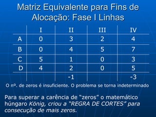Matriz Equivalente para Fins de Alocação: Fase I Linhas O nº. de zeros é insuficiente. O problema se torna indeterminado Para superar a carência de “zeros” o matemático húngaro  König, criou a “REGRA DE CORTES” para consecução de mais zeros. -3 -1 5 0 2 4 D 3 0 1 5 C 7 5 4 0 B 4 2 3 0 A IV III II I 