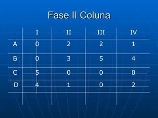 Fase II Coluna 2 0 1 4 D 0 0 0 5 C 4 5 3 0 B 1 2 2 0 A IV III II I 
