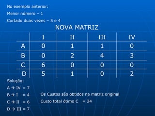 No exemplo anterior: Menor número – 1 Cortado duas vezes – 5 e 4 NOVA MATRIZ Solução: A    IV = 7 B    I = 4 C    II = 6 D    III = 7 Os Custos são obtidos na matriz original Custo total ótimo C  = 24 2 0 1 5 D 0 0 0 6 C 3 4 2 0 B 0 1 1 0 A IV III II I 