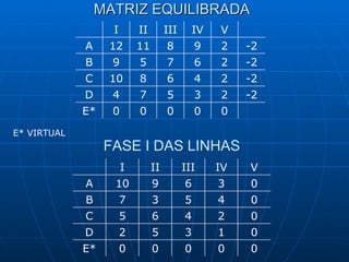 MATRIZ EQUILIBRADA FASE I DAS LINHAS E* VIRTUAL 0 0 0 0 0 E* 2 2 2 2 V -2 -2 -2 -2 3 5 7 4 D 4 6 9 IV 6 8 10 C 7 5 9 B 8 11 12 A III II I 0 0 0 0 0 E* 0 0 0 0 V 1 3 5 2 D 2 4 3 IV 4 6 5 C 5 3 7 B 6 9 10 A III II I 