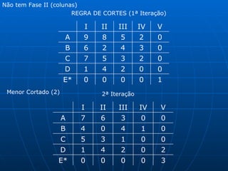 Menor Cortado (2) Não tem Fase II (colunas) REGRA DE CORTES (1ª Iteração) 2ª Iteração 1 0 0 0 0 E* 0 0 0 0 V 0 2 4 1 D 2 3 2 IV 3 5 7 C 4 2 6 B 5 8 9 A III II I 3 0 0 0 0 E* 2 0 0 0 V 0 2 4 1 D 0 1 0 IV 1 3 5 C 4 0 4 B 3 6 7 A III II I 