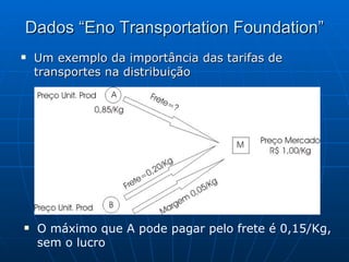 Dados “Eno Transportation Foundation” Um exemplo da importância das tarifas de transportes na distribuição O máximo que A pode pagar pelo frete é 0,15/Kg, sem o lucro 