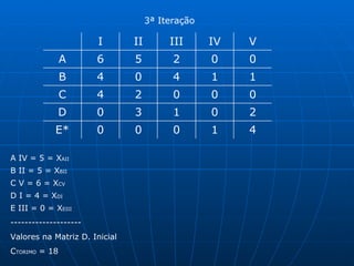 3ª Iteração A IV = 5 = X AII B II = 5 = X BII C V = 6 = X CV D I = 4 = X DI E III = 0 = X EIII -------------------- Valores na Matriz D. Inicial C TORIMO  = 18 4 1 0 0 0 E* 2 0 1 0 V 0 1 3 0 D 0 1 0 IV 0 2 4 C 4 0 4 B 2 5 6 A III II I 