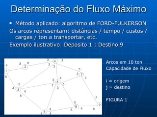 Determinação do Fluxo Máximo Método aplicado: algoritmo de FORD-FULKERSON Os arcos representam: distâncias / tempo / custos / cargas / ton a transportar, etc. Exemplo ilustrativo: Deposito 1 ; Destino 9 Arcos em 10 ton Capacidade de Fluxo i = origem j = destino FIGURA 1 