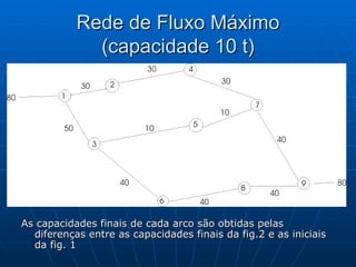 Rede de Fluxo Máximo (capacidade 10 t) As capacidades finais de cada arco são obtidas pelas diferenças entre as capacidades finais da fig.2 e as iniciais da fig. 1 