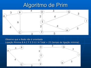Algoritmo de Prim Observe que a Rede não é orientada Ligação Mínima B A C F E D G I H Total = 23 (tempo de ligação mínima) 