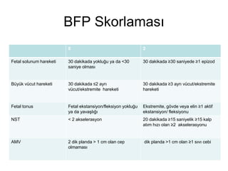 BFP Skorlaması
0 2
Fetal solunum hareketi 30 dakikada yokluğu ya da <30
saniye olması
30 dakikada ≥30 saniyede ≥1 epizod
Büyük vücut hareketi 30 dakikada ≤2 ayrı
vücut/ekstremite hareketi
30 dakikada ≥3 ayrı vücut/ekstremite
hareketi
Fetal tonus Fetal ekstansiyon/fleksiyon yokluğu
ya da yavaşlığı
Ekstremite, gövde veya elin ≥1 aktif
ekstansiyon/ fleksiyonu
NST < 2 akselerasyon 20 dakikada ≥15 saniyelik ≥15 kalp
atım hızı olan ≥2 akselerasyonu
AMV 2 dik planda > 1 cm olan cep
olmaması
dik planda >1 cm olan ≥1 sıvı cebi
 