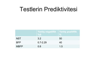 Testlerin Prediktivitesi
Yanlış negatiflik
%0
Yanlış pozitiflik
%
NST 3.2 50
BFP 0.7-2.29 40
MBFP 0.8 1.5
 