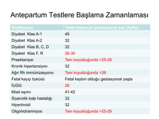 Antepartum Testlere Başlama Zamanlaması
Endikasyon Teste başlanan gestasyonal yaş (hafta)
Diyabet Klas A-1 40
Diyabet Klas A-2 32
Diyabet Klas B, C, D 32
Diyabet Klas F, R 26-30
Preeklampsi Tanı koyulduğunda >25-26
Kronik hipertansiyon 32
Ağır Rh immünizasyonu Tanı koyulduğunda >26
Fetal kayıp öyküsü Fetal kaybın olduğu gestasyonal yaşta
İUGG 26
Miad aşımı 41-42
Siyanotik kalp hastalığı 32
Hipertiroidi 32
Oligohidramniyos Tanı koyulduğunda >25-26
 