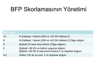 BFP Skorlamasının Yönetimi
BFP skoru
10 N (Haftada 1 tekrar) (DM ve >42 GH haftada 2)
8 N (Haftada 1 tekrar) (DM ve >42 GH haftada 2) Oligo doğum
6 Şüpheli 24 saat sonra tekrar (Oligo doğum)
4 Şüpheli >36 GH ve kollum uygunsa doğum
Şüpheli <36 GH 6 saat sonra kontrol 4 ve düşükse doğum
0-2 Asfiksi 120 dk ya uzat 4 ve düşükse doğum
 