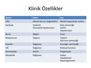 Klinik Özellikler
Sistem Erken Geç
MSS Mental durum değişiklikleri Mental kapasitede azalma
Kardiyak Taşikardi
Ortostatik hipotansiyon
Kalp yetmezliği
Aritmi
Hipotansiyon
Renal Oligüri Anüri
Respiratuvar Taşipne Taşipne
Solunum yetmezliği
Hepatik Değişmez Karaciğer yetmezliği
GİS Değişmez Mukozal kanama
Hematolojik Anemi Koagülopati
Metabolik Değişmez Asidoz
Hipokalsemi
Hipomagnezemi
 