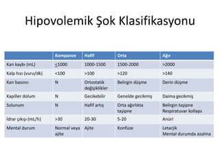 Hipovolemik Şok Klasifikasyonu
Kompanze Hafif Orta Ağır
Kan kaybı (mL) <1000 1000-1500 1500-2000 >2000
Kalp hızı (vuru/dk) <100 >100 >120 >140
Kan basıncı N Ortostatik
değişiklikler
Belirgin düşme Derin düşme
Kapiller dolum N Gecikebilir Genelde gecikmiş Daima gecikmiş
Solunum N Hafif artış Orta ağırlıkta
taşipne
Belirgin taşipne
Respiratuvar kollaps
İdrar çıkışı (mL/h) >30 20-30 5-20 Anüri
Mental durum Normal veya
ajite
Ajite Konfüze Letarjik
Mental durumda azalma
 
