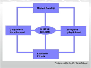 Müşteri Önceliği Çalışanların Kenetlenmesi Süreçlerin İyileştirilmesi Ekonomik Etkinlik SÜREKLİ GELİŞME Toplam kalitenin dört temel ilkesi. 