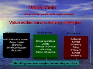 Value chain
Are primarily operational & market oriented

Value added service delivery strategies
Pre-service
-Market & market research
-Target market
-Branding
-Distribution/logistic
-Promotion

Point of service
-Clinical operations
Quality
-Process innovation
-Marketing
-Patient satisfaction

After-service
-Follow-up
Clinical
-Marketing
Billing
-Follow-on
Clinical
-Marketing

Matching—to the strategies/maintaining activities

 