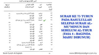 SURAH KE 75 TURUN
PADA RASULULLAH
SELEPAS SURAH AL-
MU’MINUN DAN
SEBELUM AL-THUR
(FASA 4 : BAGINDA
MAHU DIBUNUH)
39Ibrah Surah Al-Sajdah www.IBRAHparadigm.com.my
 