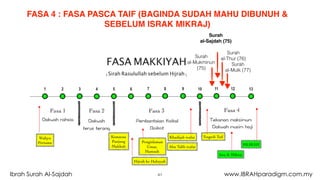 41Ibrah Surah Al-Sajdah www.IBRAHparadigm.com.my
Surah
al-Sajdah (75)
Surah
al-Thur (76)Surah
al-Mukminun
(75)
FASA 4 : FASA PASCA TAIF (BAGINDA SUDAH MAHU DIBUNUH &
SEBELUM ISRAK MIKRAJ)
Surah
al-Mulk (77)
 