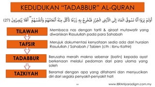 KEDUDUKAN “TADABBUR” AL-QURAN
TILAWAH
www.IBRAHparadigm.com.my44
TAFSIR
TADABBUR
TAZKIYAH
Merujuk dokumentasi kenyataan sedia ada dari huraian
Rasulullah / Sahabah / Tabien (cth : Ibnu Kathir)
Berusaha meraih makna sebenar (batin) kepada ayat
berkenaan melalui pedoman dari para ulama yang
soleh
Membaca nas dengan tartil & qiraat mutawatir yang
diwariskan Rasulullah pada para Sahabah
Beramal dengan apa yang difahami dan menyucikan
diri dari segala penyakit-penyakit hati
(27) َ‫ن‬‫و‬ُ‫ﺮ‬ ِ‫ﺼ‬ْ‫ﺒ‬ُ‫ﻳ‬ َ‫ﻼ‬َ‫ﻓ‬َ‫أ‬ ۖ ْ‫ﻢ‬ُ‫ﻬ‬ُ‫ُﺴ‬‫ﻔ‬‫ﻧ‬َ‫أ‬َ‫و‬ ْ‫ﻢ‬ُ‫ﻬ‬ُ‫ﻣ‬‫ﺎ‬َ‫ﻌ‬ْ‫ﻧ‬َ‫أ‬ ُ‫ﻪ‬ْ‫ﻨ‬ِ‫ﻣ‬ ُ‫ُﻞ‬‫ﻛ‬ْ‫ﺄ‬َ‫ﺗ‬ ‫ﺎ‬ً‫ﻋ‬ْ‫ر‬َ‫ز‬ ِ‫ﻪ‬ِ‫ﺑ‬ ُ‫ج‬ِ‫ﺮ‬ْ‫ﺨ‬ُ‫ﻨ‬َ‫ﻓ‬ ِ‫ز‬ُ‫ﺮ‬ُ‫ﺠ‬ْ‫ﻟ‬‫ا‬ ِ‫ض‬ْ‫ر‬َ ْ‫اﻷ‬ ‫ﻰ‬َ‫ﻟ‬ِ‫إ‬ َ‫ء‬‫ﺎ‬َ‫ﻤ‬ْ‫ﻟ‬‫ا‬ ُ‫ﻮق‬ُ‫ﺴ‬َ‫ﻧ‬ ‫ﺎ‬‫ﱠ‬‫ﻧ‬َ‫أ‬ ‫ا‬ْ‫و‬َ‫ﺮ‬َ‫ﻳ‬ ْ‫ﻢ‬َ‫ﻟ‬َ‫و‬َ‫أ‬
 