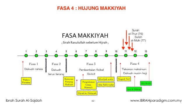 Ibrah Surah al-Sajdah