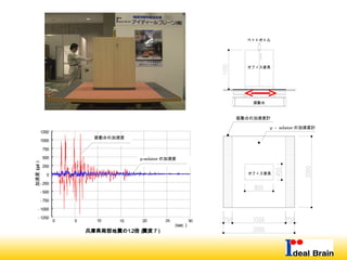 兵庫県南部地震の1.2倍（震度７）
- 1250
- 1000
- 750
- 500
- 250
0
250
500
750
1000
1250
(sec）
加速度（gal）
5 10 252015 300
振動台の加速度
solatorμ‐ の加速度
振動台の加速度計
μ － solator の加速度計
振動台
ペットボトル
オフィス家具
オフィス家具
 