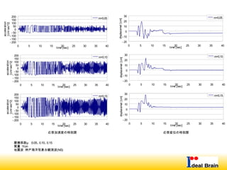 摩擦係数μ ：0.05、0.10、0.15
質量：1ton
地震波：神戸海洋気象台観測波(NS)
- 200
- 150
- 100
- 50
0
50
100
150
200
0 5 10 15 20 25 30 35 40
time [sec]
acceleration
[cm/sec^2]
m=0.05
- 200
- 150
- 100
- 50
0
50
100
150
200
0 5 10 15 20 25 30 35 40
time [sec]
acceleration
[cm/sec^2]
m=0.10
- 200
- 150
- 100
- 50
0
50
100
150
200
0 5 10 15 20 25 30 35 40
time [sec]
acceleration
[cm/sec^2]
m=0.15
- 20
- 10
0
10
20
30
0 5 10 15 20 25 30 35 40
time [sec]
displacemet[cm]
m=0.05
- 20
- 10
0
10
20
30
0 5 10 15 20 25 30 35 40
time [sec]
displacemet[cm]
m=0.10
- 20
- 10
0
10
20
30
0 5 10 15 20 25 30 35 40
time [sec]
displacemet[cm]
m=0.15
応答加速度の時刻歴 応答変位の時刻歴
 