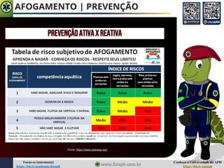 Conheça a Universidade do APH
https://bit.ly/uniaph
Torne-se instrutor(a)
https://bit.ly/academia-ibraph
AFOGAMENTO | PREVENÇÃO
Fonte: https://www.sobrasa.org/
Prevençãoativaxreativa
 
