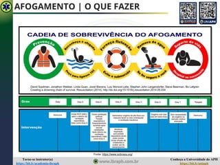 Conheça a Universidade do APH
https://bit.ly/uniaph
Torne-se instrutor(a)
https://bit.ly/academia-ibraph
AFOGAMENTO | O QUE FAZER
Fonte: https://www.sobrasa.org/
 
