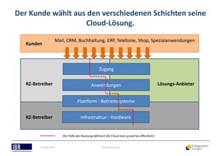 Der Kunde wählt aus den verschiedenen Schichten seine
Cloud-Lösung.
18. April 2013 Cloud Computing
Infrastruktur - Hardware
Plattform - Betriebssysteme
Anwendungen
Zugang
RZ-Betreiber
RZ-Betreiber Lösungs-Anbieter
Kunden
Mail, CRM, Buchhaltung, ERP, Telefonie, Shop, Spezialanwendungen
Die Tiefe der Nutzung definiert die Cloud (von privat bis öffentlich)
 