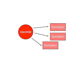 Verhalten
Identität
                 Verhalten

            Verhalten
 