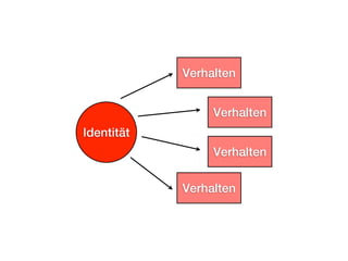 Verhalten


                 Verhalten
Identität
                 Verhalten

            Verhalten
 
