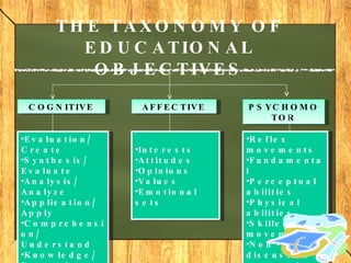 THE TAXONOMY OF EDUCATIONAL OBJECTIVES COGNITIVE AFFECTIVE PSYCHOMOTOR Evaluation/ Create Synthesis/ Evaluate Analysis/ Analyze Application/ Apply Comprehension/ Understand Knowledge/ Remember Interests Attitudes Opinions Values Emotional sets Reflex movements Fundamental Perceptual abilities Physical abilities Skilled movements Non - discussive communication 