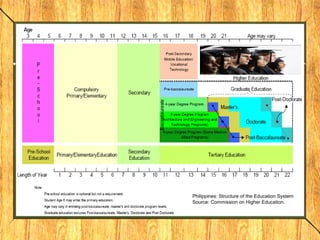 Philippines: Structure of the Education System Source: Commission on Higher Education. 