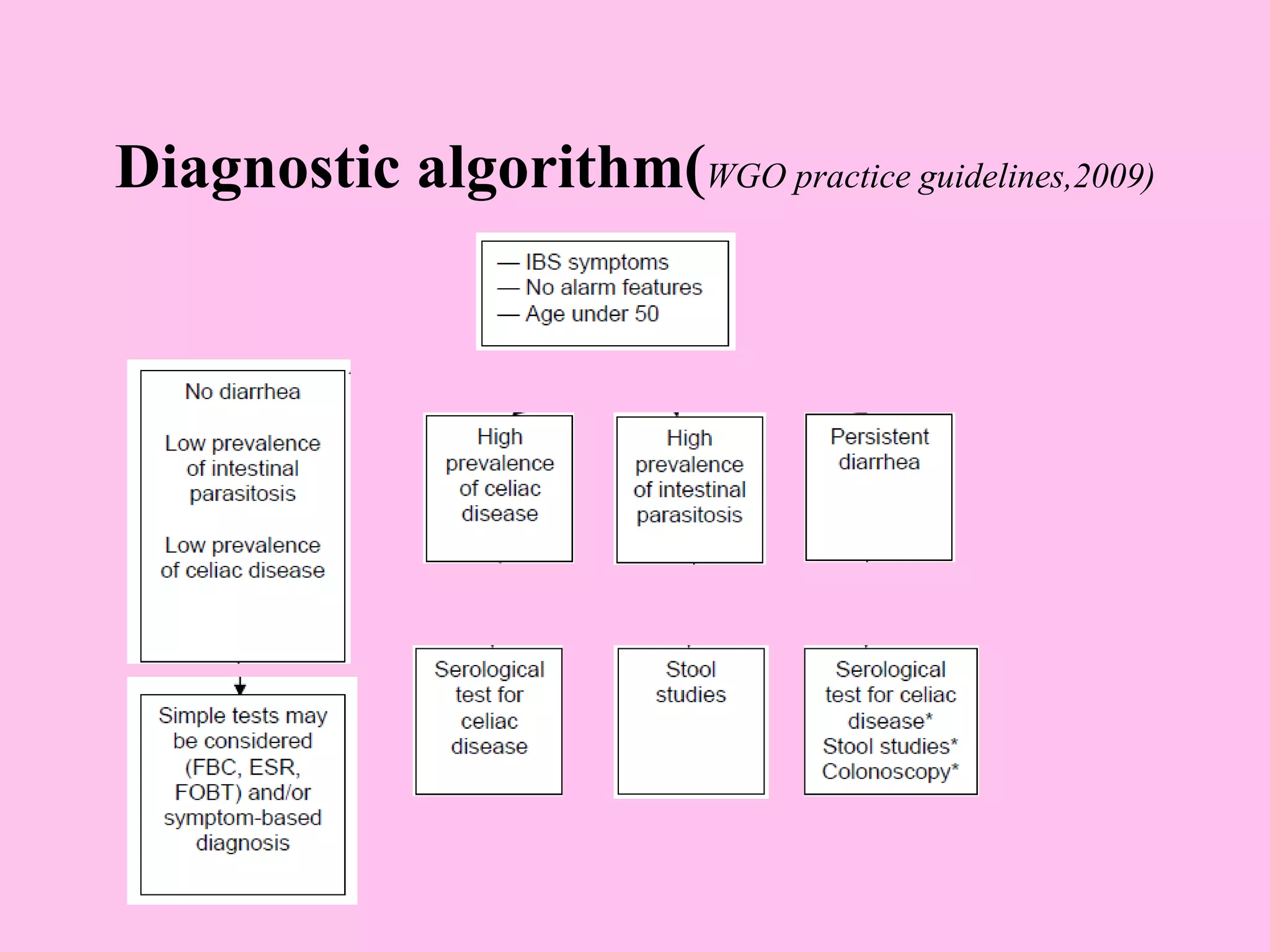 Diagnostic algorithm(WGO practice guidelines,2009)
 