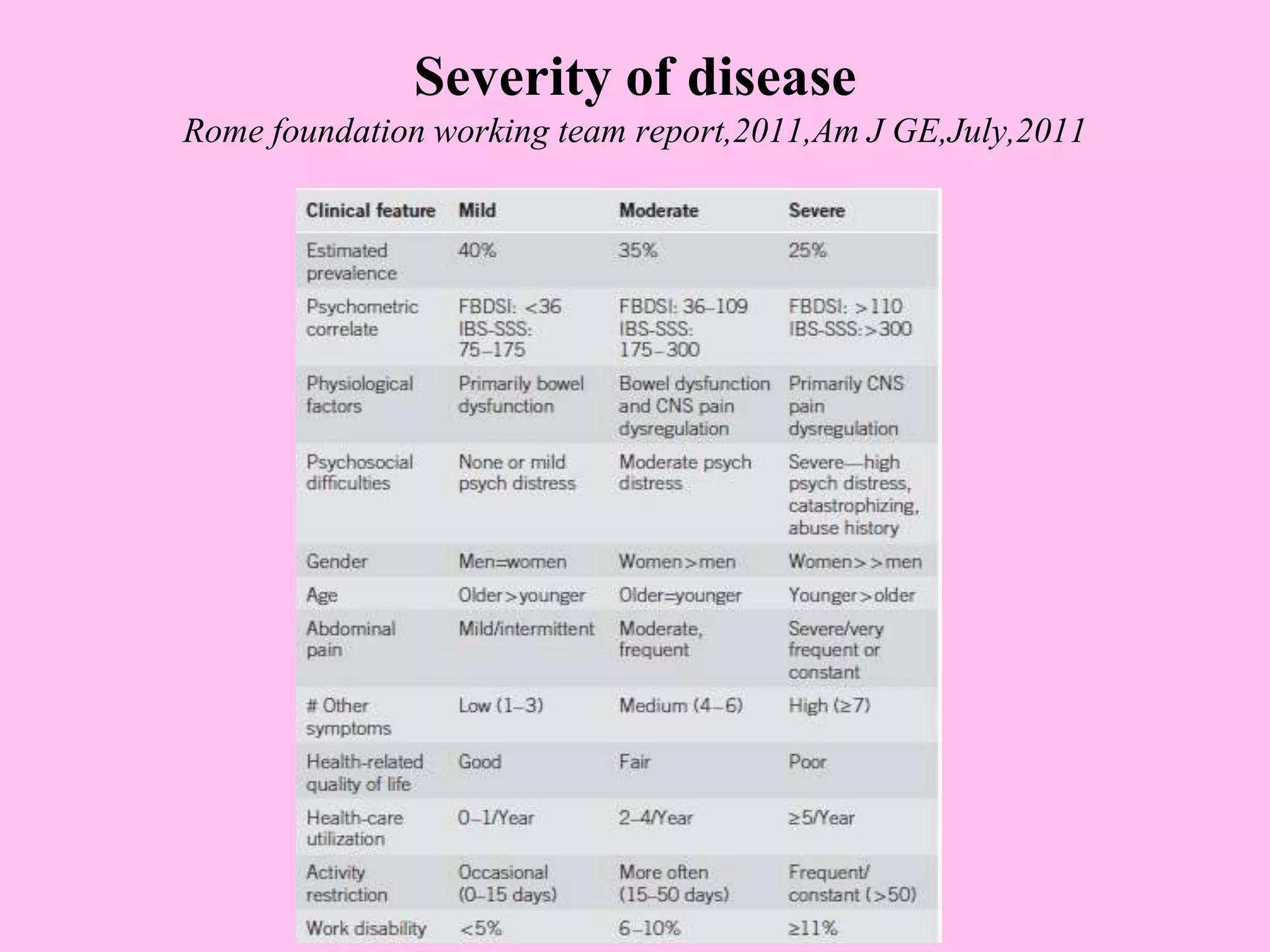 Severity of disease
Rome foundation working team report,2011,Am J GE,July,2011
 