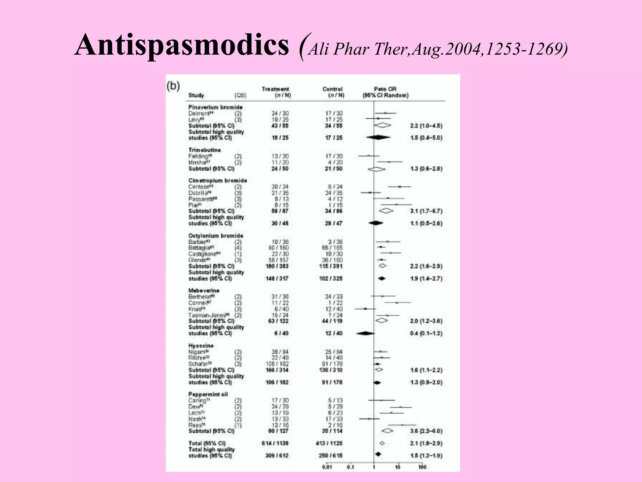 Antispasmodics (Ali Phar Ther,Aug.2004,1253-1269)
 