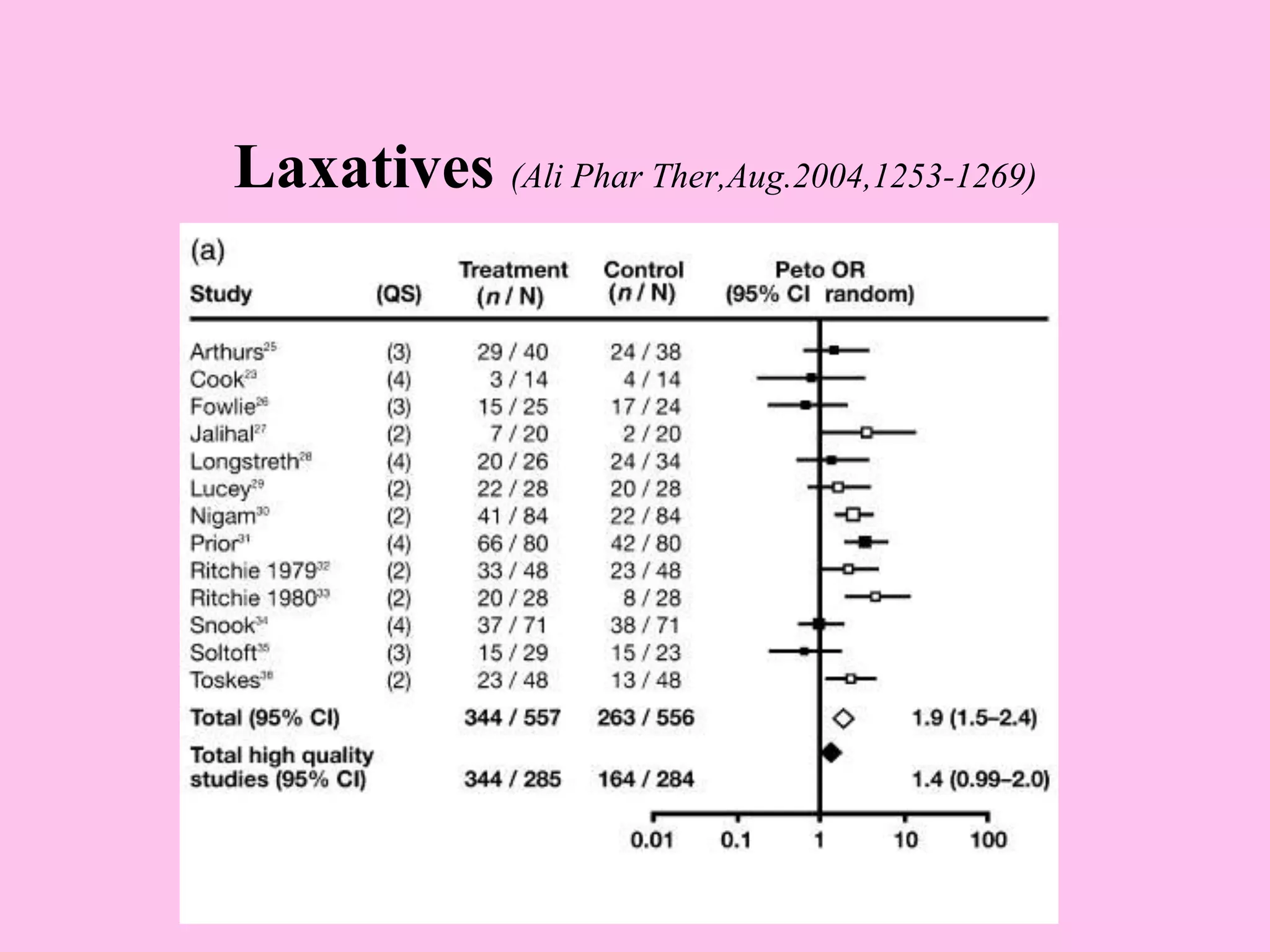 Laxatives (Ali Phar Ther,Aug.2004,1253-1269)
 