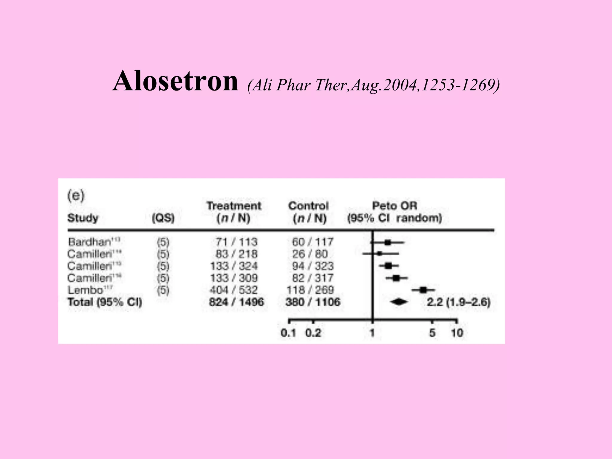 Alosetron (Ali Phar Ther,Aug.2004,1253-1269)
 