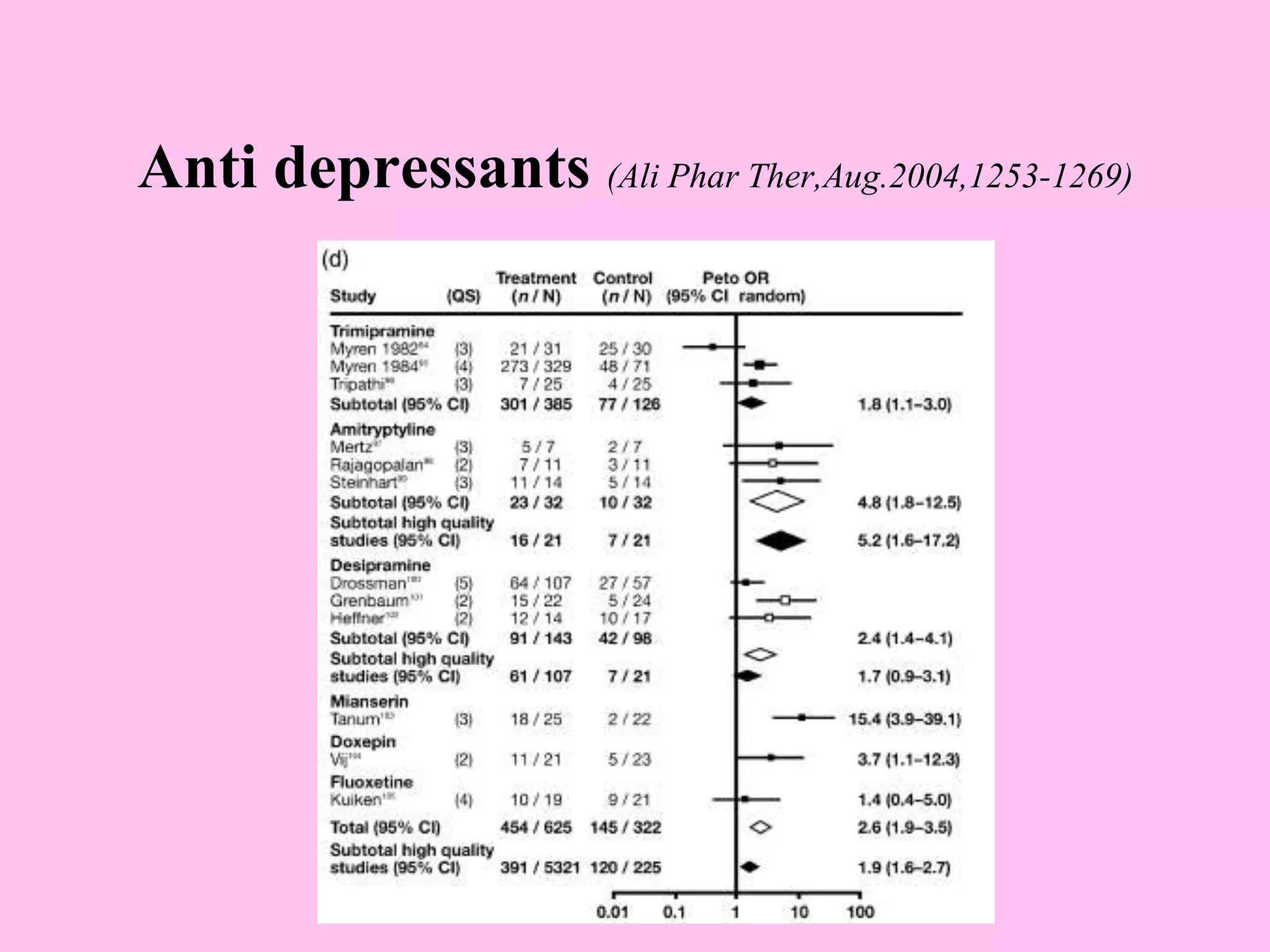 Anti depressants (Ali Phar Ther,Aug.2004,1253-1269)
 